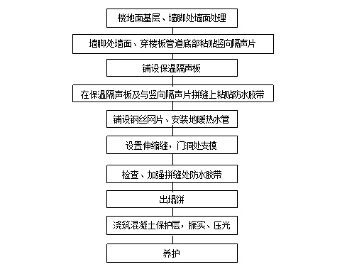 楼地面保温隔声系统施工工艺流程